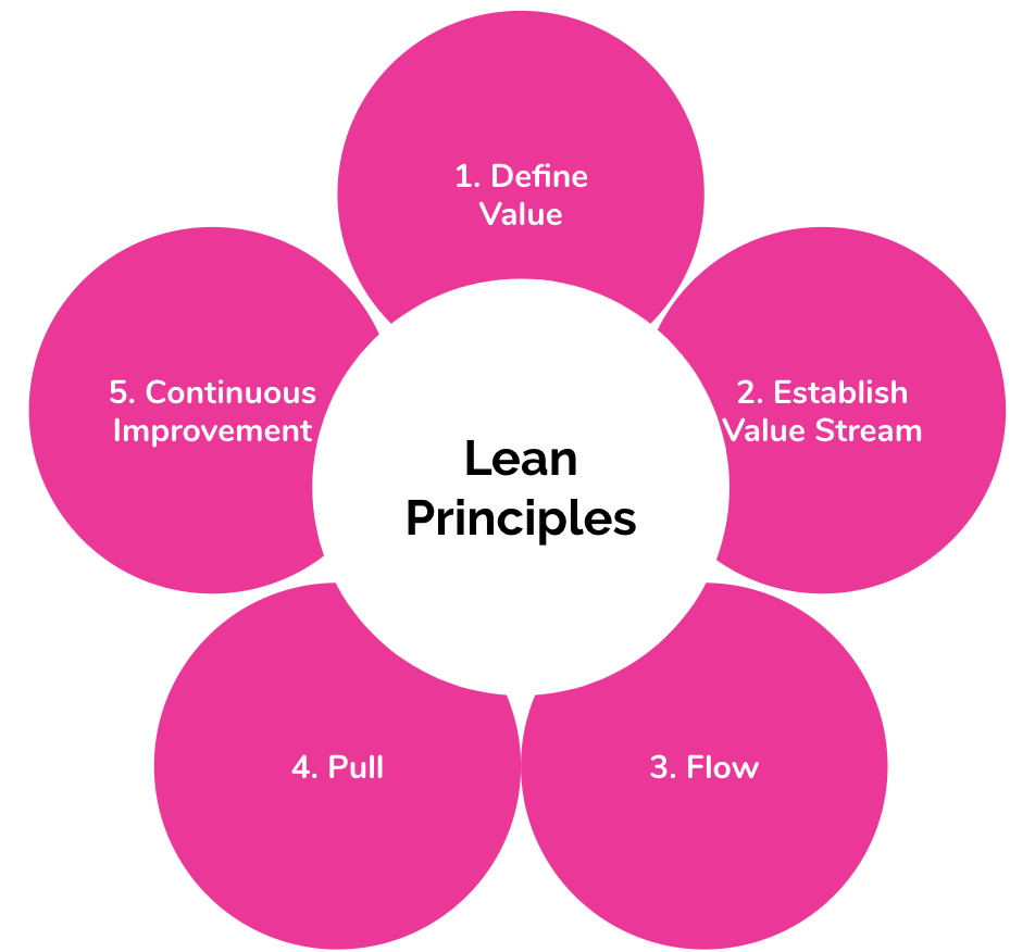 Known established. Lean principle. 5 Principles of Lean. Lean thinking and Manufacturing. Lean Manufacturing principles.